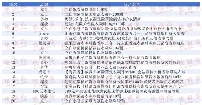 TOP金品榜——洗衣凝珠、进口巧克力”电子pg【独家】“2025年中期线上(图7)