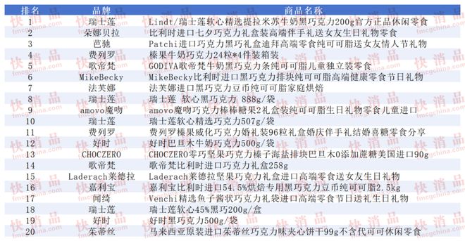 TOP金品榜——洗衣凝珠、进口巧克力”电子pg【独家】“2025年中期线上(图13)