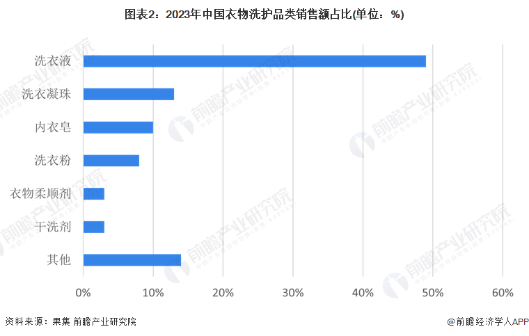 市场对比分析：洗衣液一家独大洗衣凝珠优势渐显pg电子中文模拟器2024年中国衣物洗护品(图2)