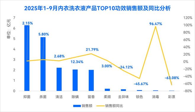 025年9月「内衣洗衣液」新品趋势pg电